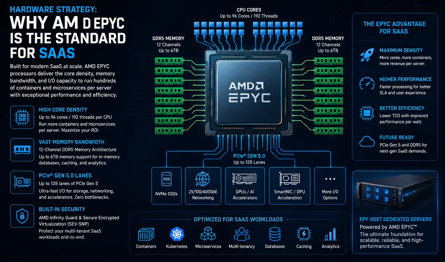 Technical diagram of AMD EPYC server architecture demonstrating high core density, vast memory channels, and PCIe Gen 5 lanes optimized for SaaS container workloads