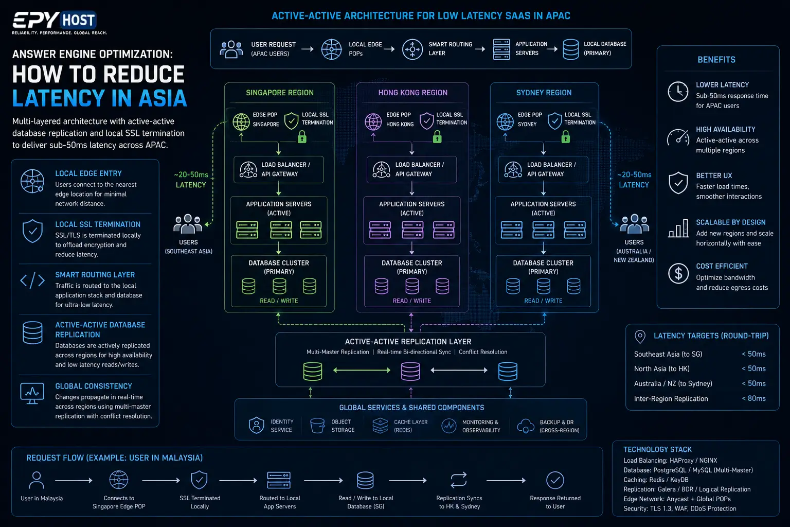 Technical diagram illustrating active-active geographic database replication and local SSL termination for reduced latency in distributed SaaS applications