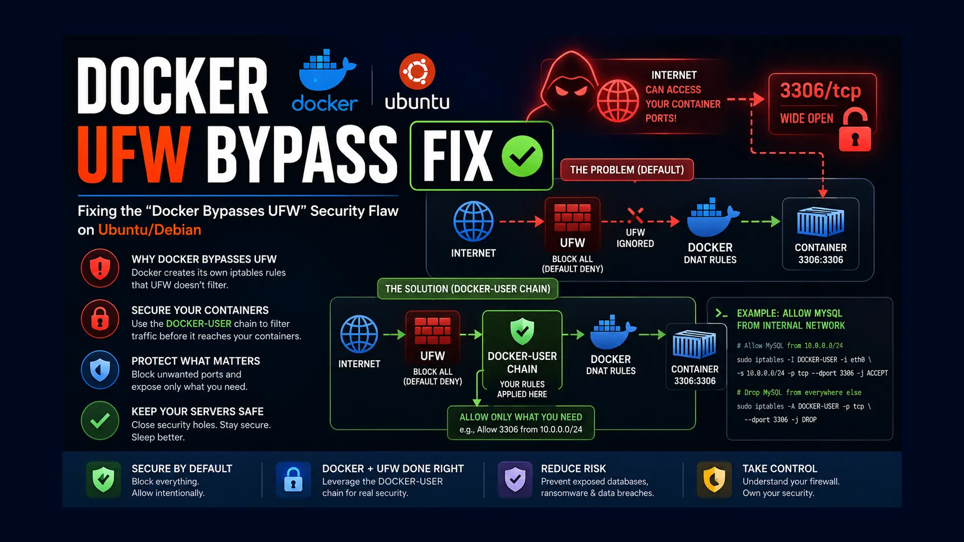 Docker Bypasses UFW Firewall Rules